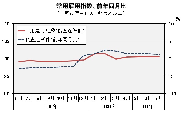 常用雇用指数（平成27年=100）の推移