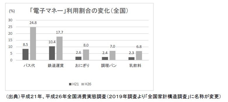 グラフ 全国の電子マネー利用割合の変化(平成21年、平成26年)