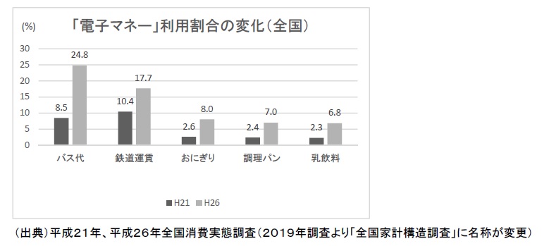 グラフ　全国の電子マネー利用割合の変化（平成21年、平成26年）