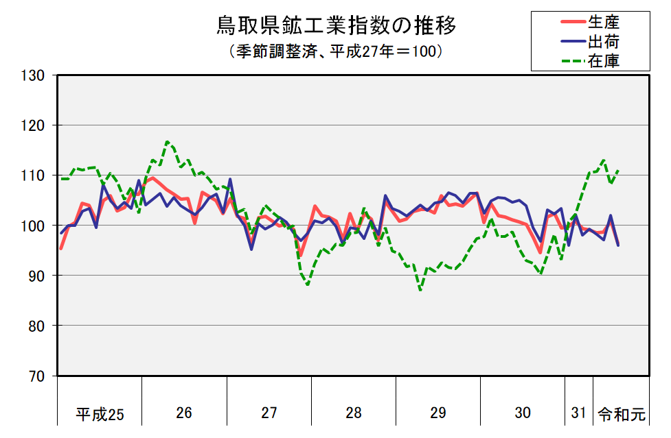 鳥取県鉱工業指数の推移（季節調整済、平成27年＝100）の図