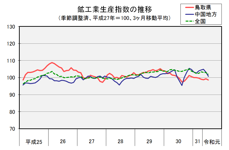 鉱工業生産指数の推移（季節調整済、平成27年＝100、３ヶ月移動平均）の図