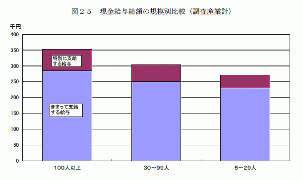 現金給与総額の規模別比較(調査産業計)1