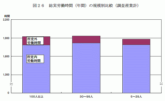 総実労働時間(年間)の規模別比較(調査産業計)