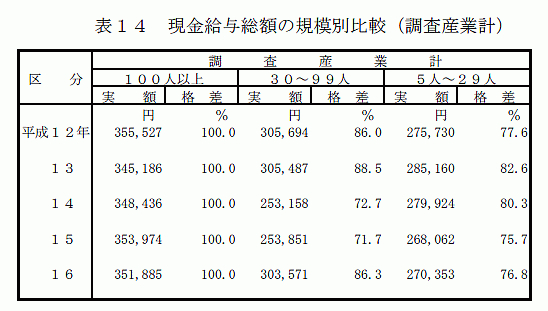 現金給与総額の規模別比較（調査産業計）2