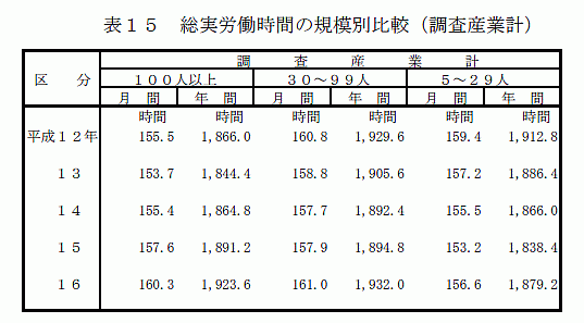 総実労働時間の規模別比較（調査産業計）