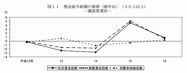 現金給与総額の推移（前年比）（30人以上）