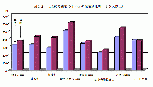 現金給与総額の全国との産業別比較(30人以上)