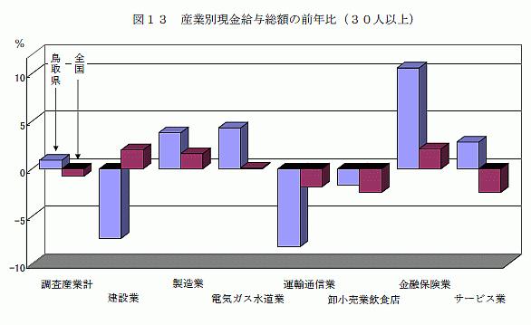 産業別現金給与総額の前年比(30人以上)