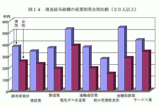 現金給与総額の産業別男女別比較（30人以上）1