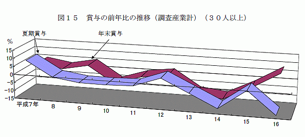 賞与の前年比の推移(調査産業計)(30人以上)