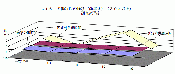 労働時間の推移（前年比）（30人以上）