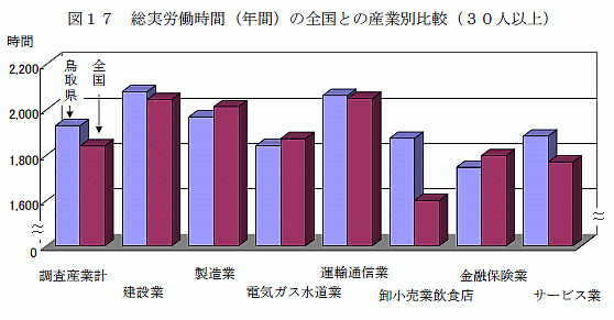 総実労働時間(年間)の全国との産業別比較(30人以上)