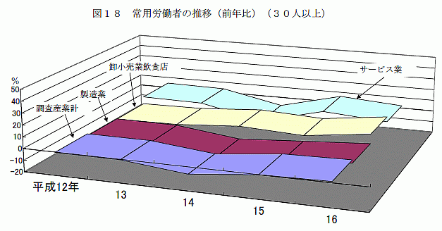 常用労働者の推移（前年比）（30人以上）