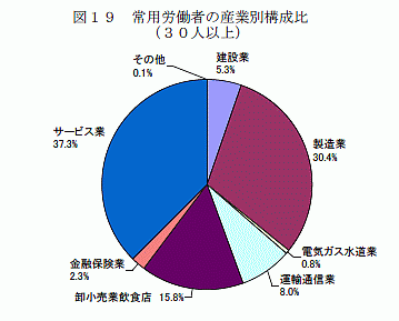 常用労働者の産業別構成比(30人以上)
