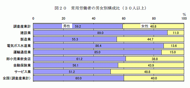 常用労働者の男女別構成比（30人以上）