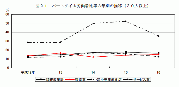 パートタイム労働者比率の年別の推移(30人以上)