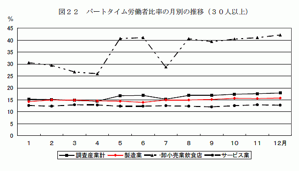 パートタイム労働者比率の月別の推移(30人以上)