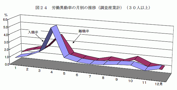 労働異動率の月別の推移（調査産業計）（30人以上）