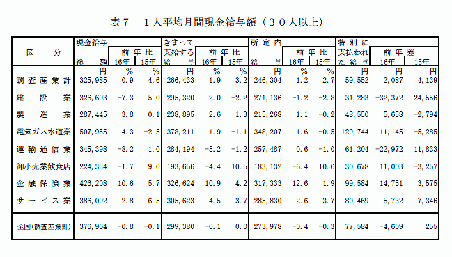 1人平均月間現金給与額(30人以上)
