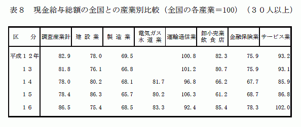現金給与総額の全国との産業別比較(全国の各産業=100)(30人以上)