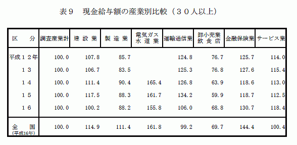 現金給与額の産業別比較（30人以上）