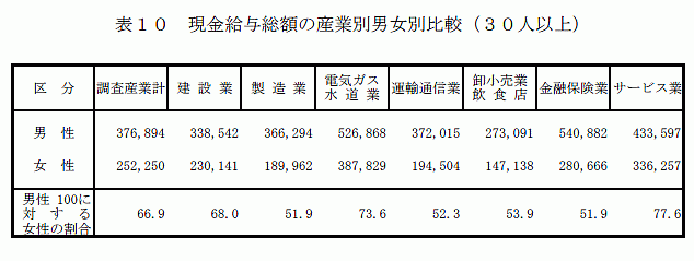 現金給与総額の産業別男女別比較(30人以上)2
