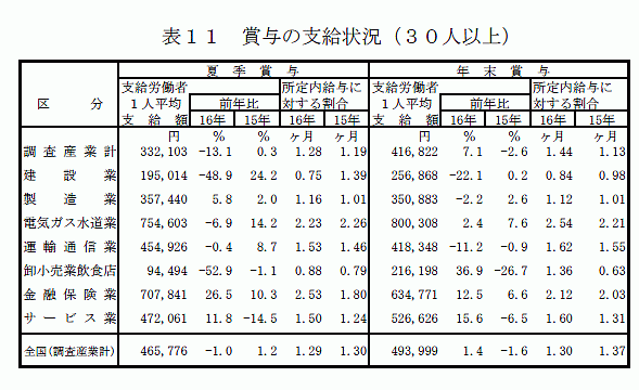 賞与の支給状況(30人以上)