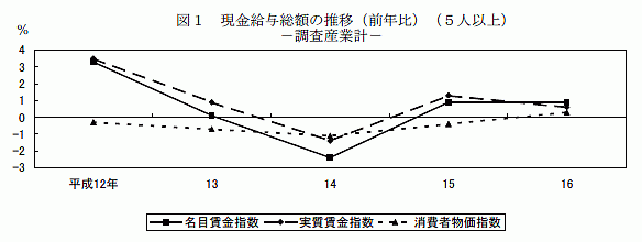 現金給与総額の推移（前年比）（5人以上）