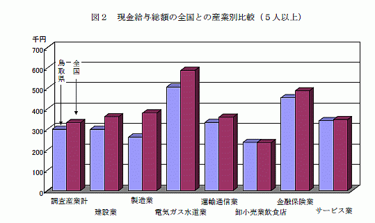 現金給与総額の全国との産業別比較(5人以上)