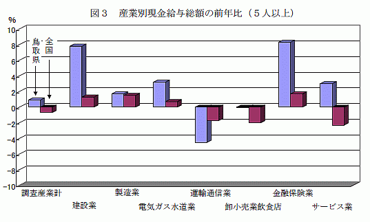 産業別現金給与総額の前年比(5人以上)
