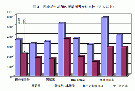 現金給与総額の産業別男女別比較（5人以上）1