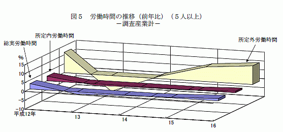 労働時間の推移(前年比)(5人以上)