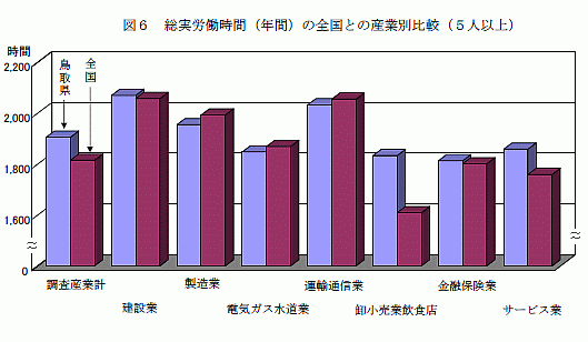総実労働時間(年間)の全国との産業別比較(5人以上)