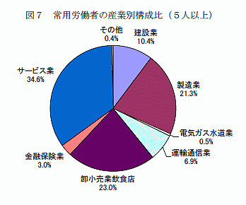 常用労働者の産業別構成比(5人以上)