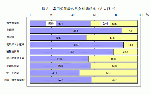 常用労働者の男女別構成比(5人以上)