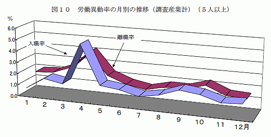 労働異動率の月別の推移(調査産業計)