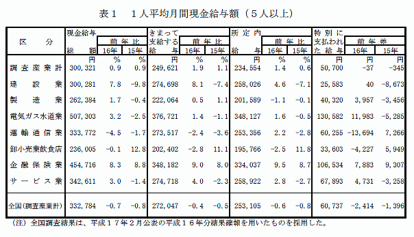 1人平均月間現金給与額（5人以上）