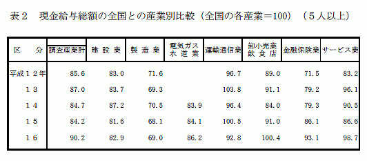 現金給与総額の全国との産業別比較(全国の各産業=100)(5人以上)