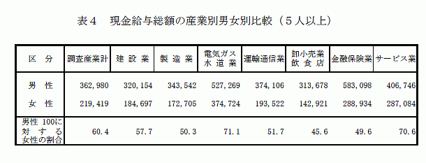 現金給与総額の産業別男女別比較（5人以上）2