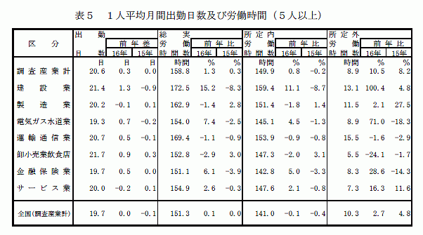 1人平均月間出勤日数及び労働時間(5人以上)