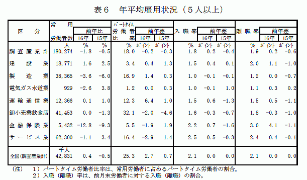 年平均雇用状況(5人以上)