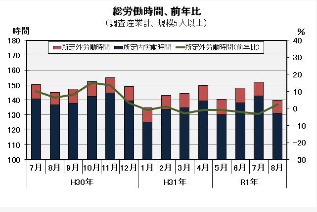 総実労働時間の推移