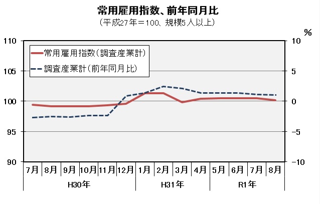 常用雇用指数（平成27年=100）の推移