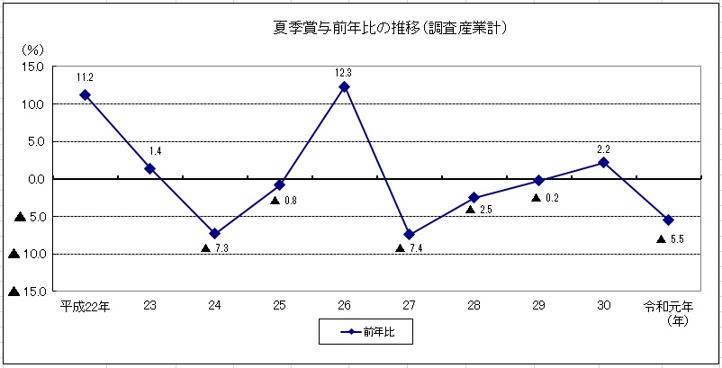 夏季賞与前年比の推移