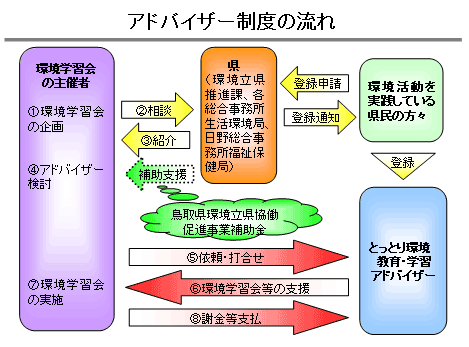 アドバイザーの流れ