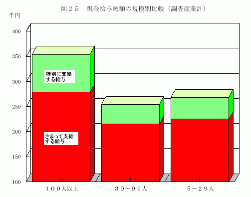 現金給与総額の規模別比較(調査産業計)1