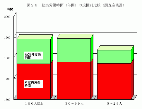 総実労働時間（年間）の規模別比較（調査産業計）