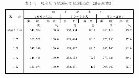 現金給与総額の規模別比較（調査産業計）2