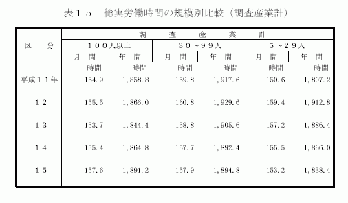 総実労働時間の規模別比較（調査産業計）