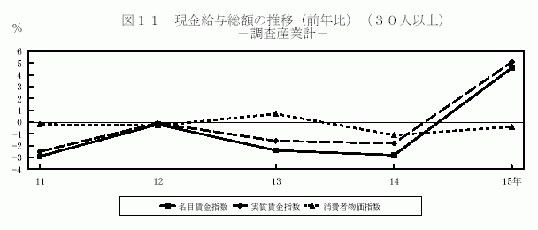 現金給与総額の推移(前年比)(30人以上)